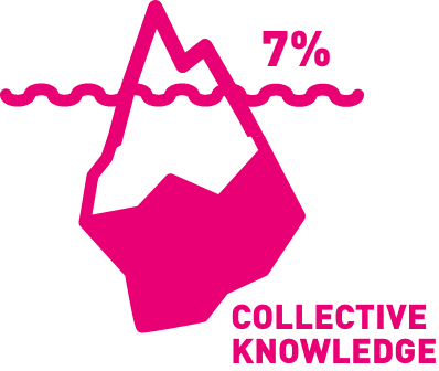 7% collective knowledge